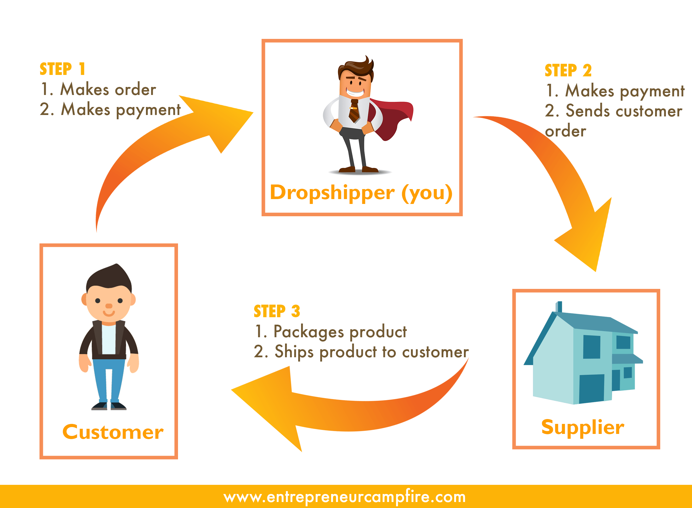 Dropshipping: The Easiest Way to Sell Online