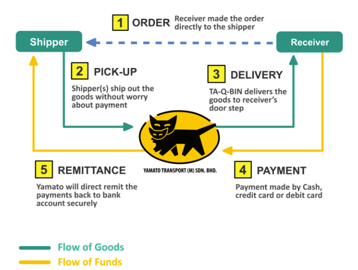 Ta Q Bin Vs Ninjavan Companies That Provide Cash On Delivery Cod Service In Malaysia